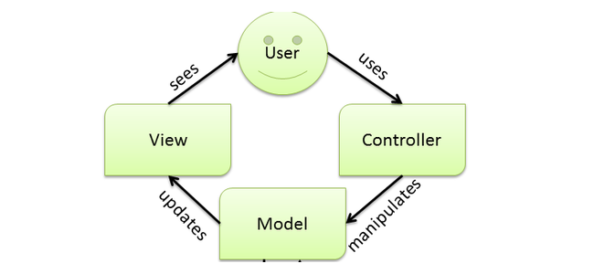Model - View - Controller
