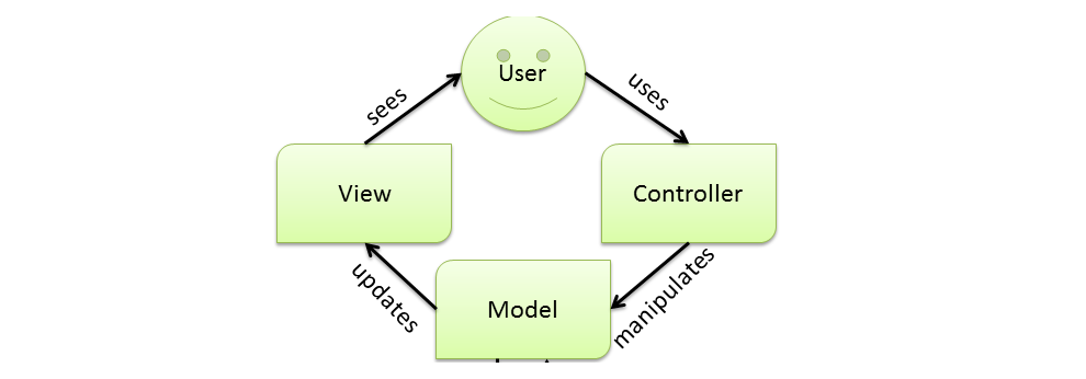 Model - View - Controller